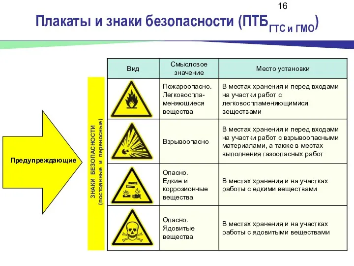 Плакаты и знаки безопасности (ПТБГТС и ГМО) Предупреждающие ЗНАКИ БЕЗОПАСНОСТИ (постоянные и переносные)