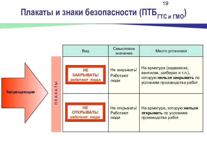 Плакаты и знаки безопасности (ПТБГТС и ГМО) Запрещающие П Л А