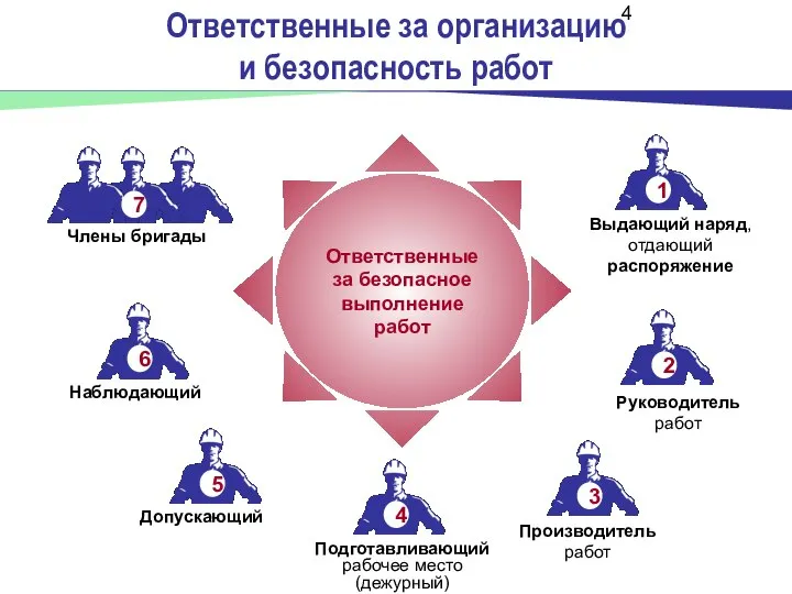 Ответственные за организацию и безопасность работ Производитель работ Подготавливающий рабочее место