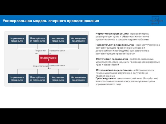 Универсальная модель спорного правоотношения Нормативная предпосылка - правовая норма, регулирующая права