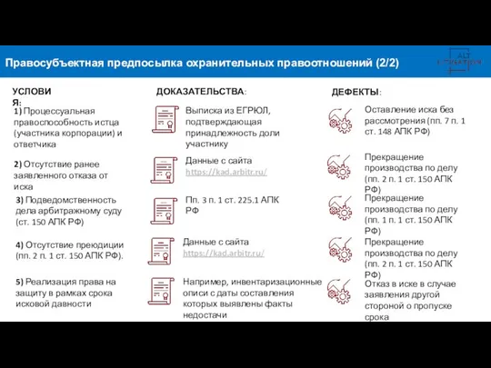 Правосубъектная предпосылка охранительных правоотношений (2/2) УСЛОВИЯ: 1) Процессуальная правоспособность истца (участника