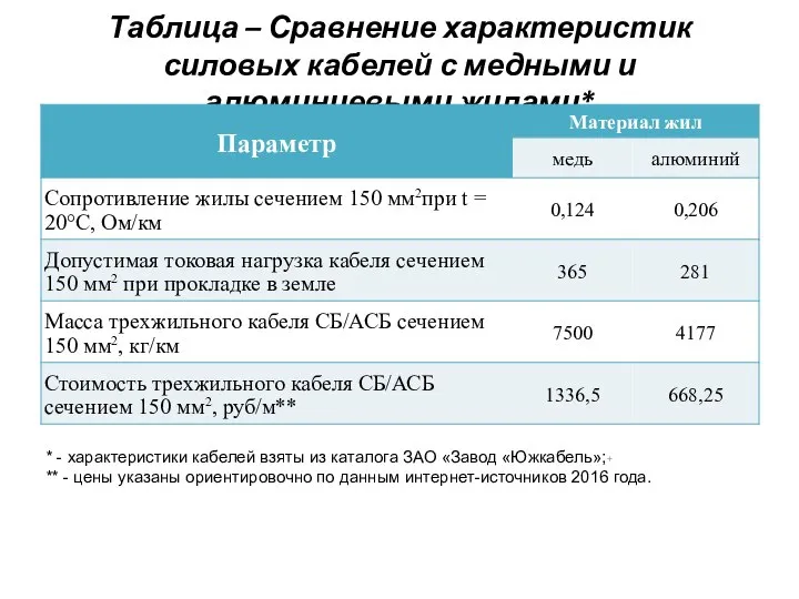 Таблица – Сравнение характеристик силовых кабелей с медными и алюминиевыми жилами*