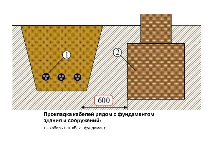 Прокладка кабелей рядом с фундаментом здания и сооружений: 1 – кабель 1-10 кВ; 2 - фундамент