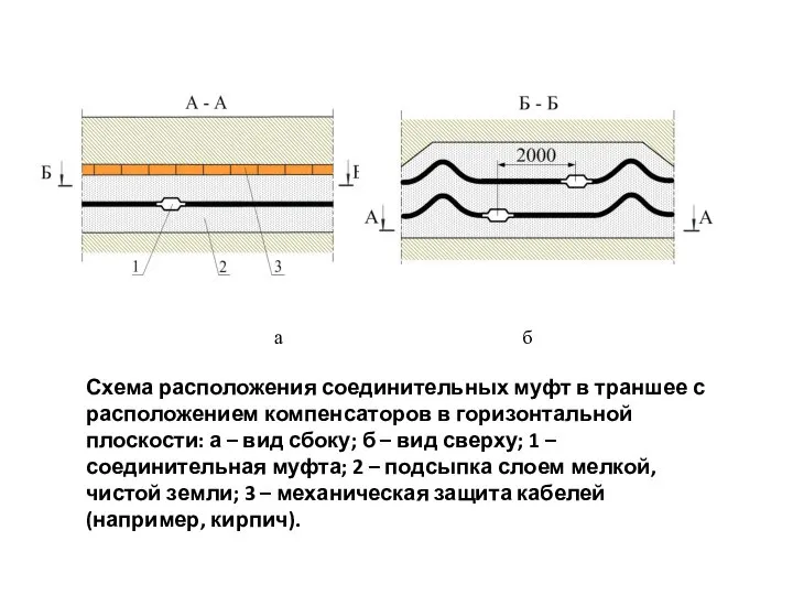 Схема расположения соединительных муфт в траншее с расположением компенсаторов в горизонтальной