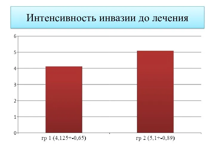 Интенсивность инвазии до лечения