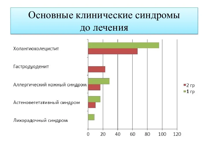 Основные клинические синдромы до лечения