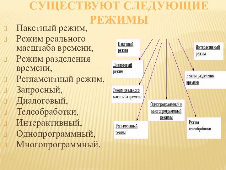 СУЩЕСТВУЮТ СЛЕДУЮЩИЕ РЕЖИМЫ Пакетный режим, Режим реального масштаба времени, Режим разделения