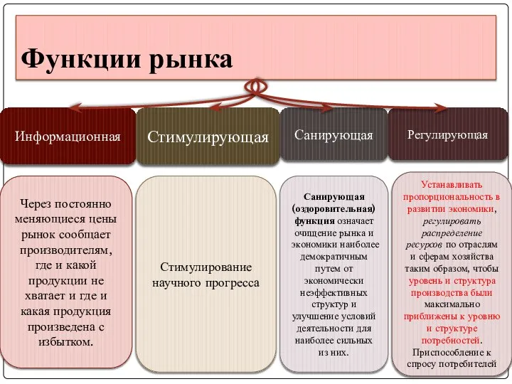 Функции рынка Информационная Стимулирующая Санирующая Регулирующая Через постоянно меняющиеся цены рынок