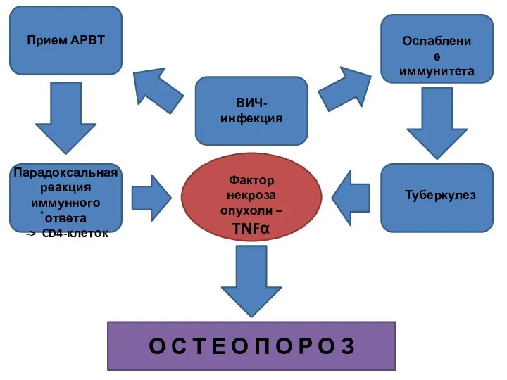 Прием АРВТ Парадоксальная реакция иммунного ответа -> CD4-клеток Фактор некроза опухоли