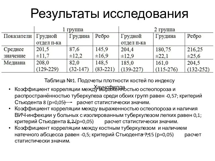 Результаты исследования Таблица №1. Подсчеты плотности костей по индексу Хаунсфилда Коэффициент