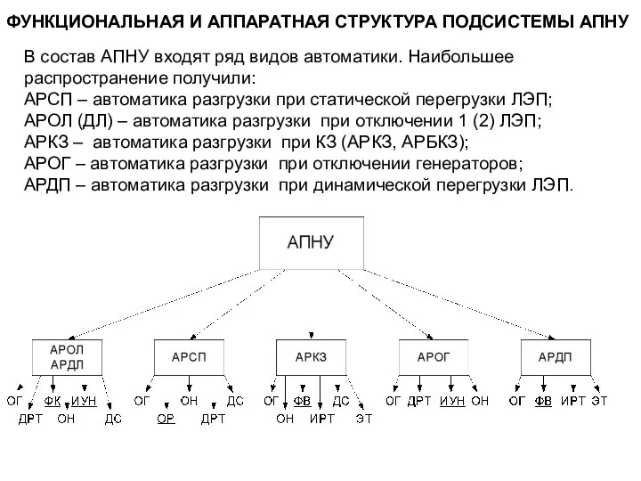 ФУНКЦИОНАЛЬНАЯ И АППАРАТНАЯ СТРУКТУРА ПОДСИСТЕМЫ АПНУ В состав АПНУ входят ряд