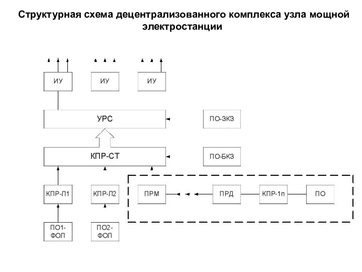 Структурная схема децентрализованного комплекса узла мощной электростанции