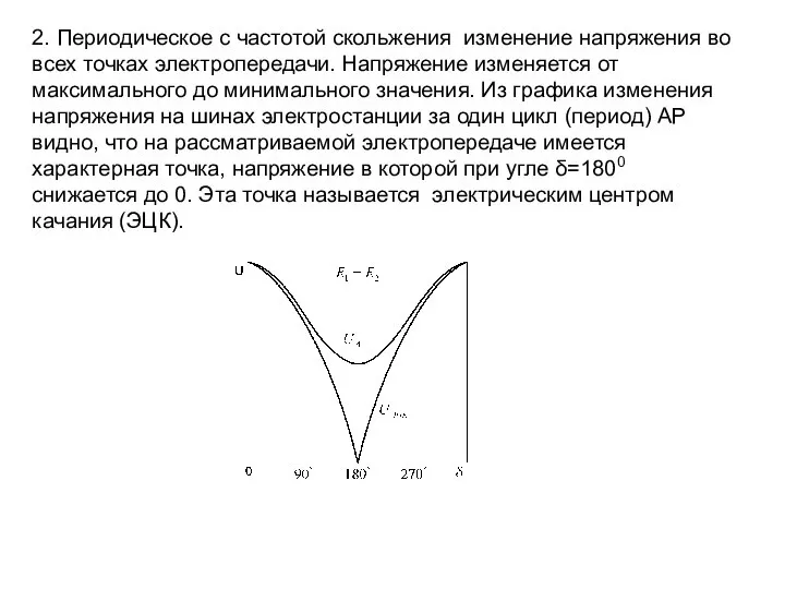 2. Периодическое с частотой скольжения изменение напряжения во всех точках электропередачи.
