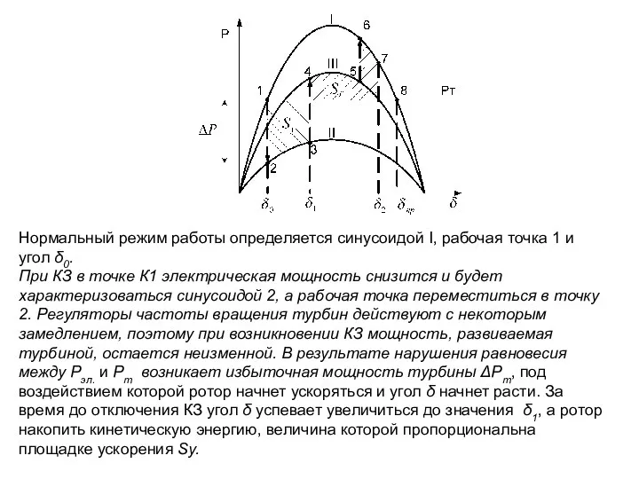Нормальный режим работы определяется синусоидой I, рабочая точка 1 и угол