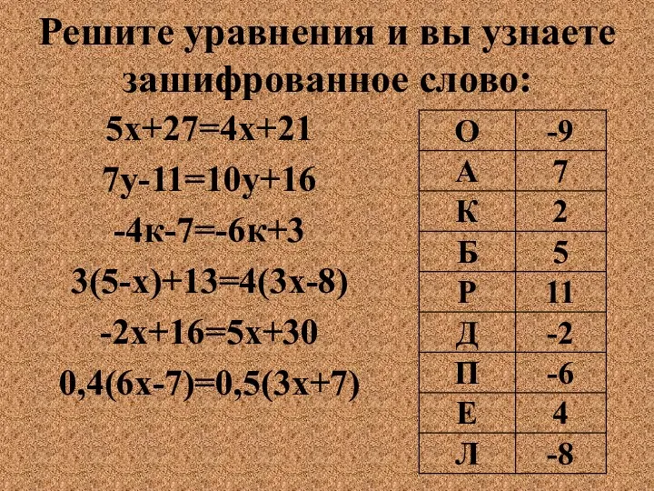 Решите уравнения и вы узнаете зашифрованное слово: 5х+27=4х+21 7у-11=10у+16 -4к-7=-6к+3 3(5-х)+13=4(3х-8) -2х+16=5х+30 0,4(6х-7)=0,5(3х+7)