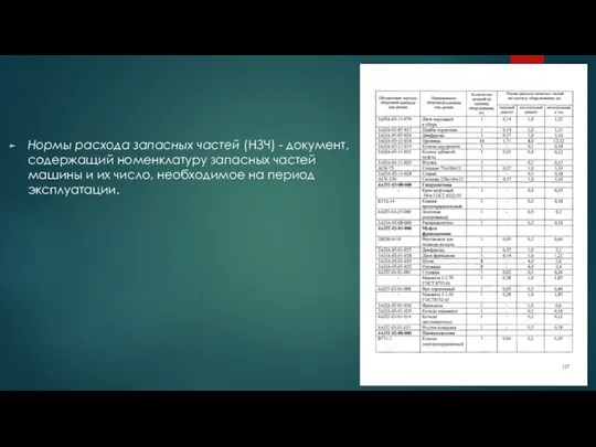 Нормы расхода запасных частей (НЗЧ) - документ, содержащий номенклатуру запасных частей