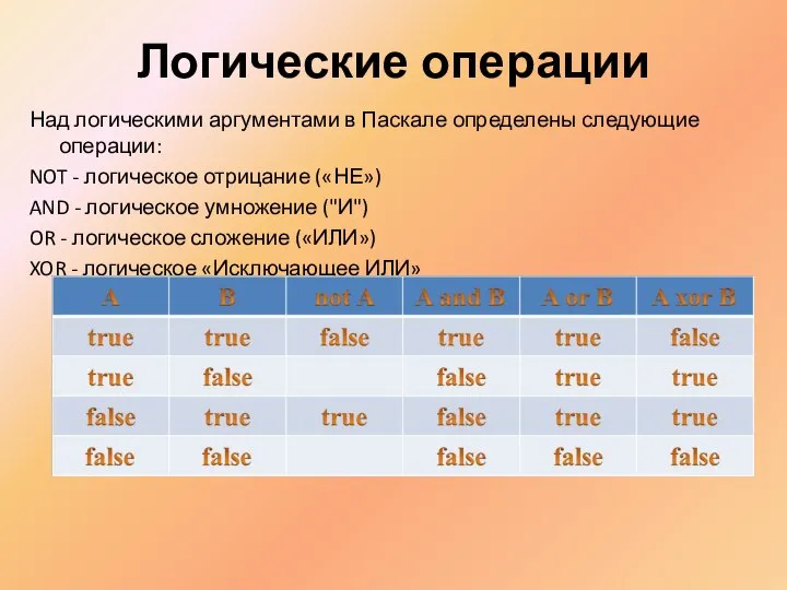 Логические операции Над логическими аргументами в Паскале определены следующие операции: NOT