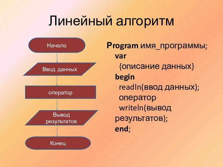 Линейный алгоритм Рrogram имя_программы; var {описание данных} begin readln(ввод данных); оператор writeln(вывод результатов); end;