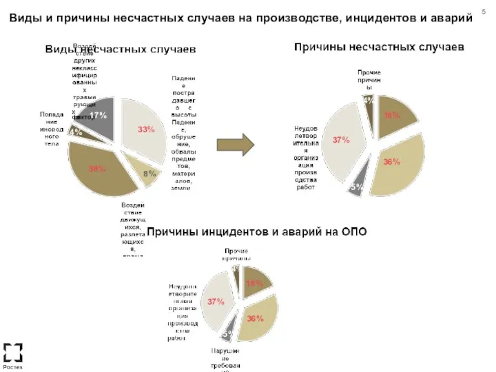 Виды и причины несчастных случаев на производстве, инцидентов и аварий 4%