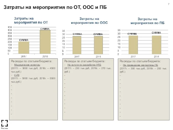 Затраты на мероприятия по ОТ, ООС и ПБ Расходы по статьям