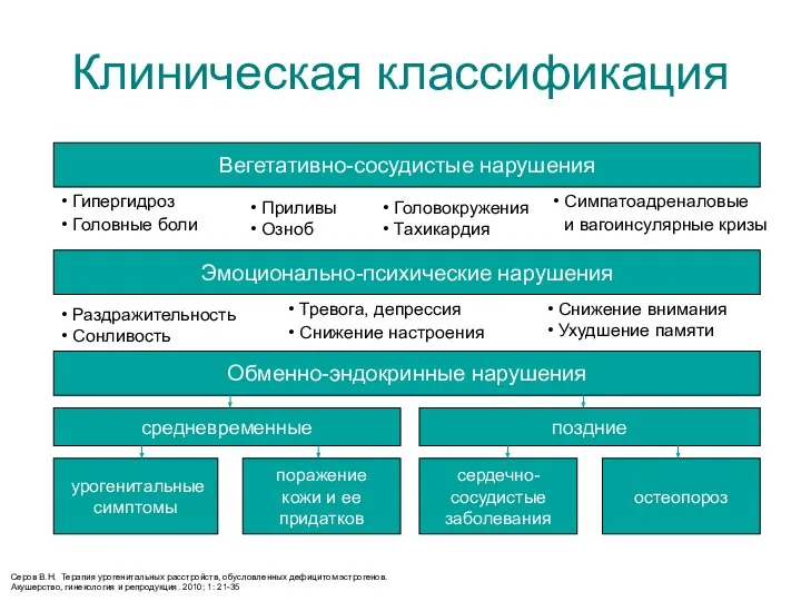 Клиническая классификация Вегетативно-сосудистые нарушения Эмоционально-психические нарушения Обменно-эндокринные нарушения Приливы Озноб Головокружения