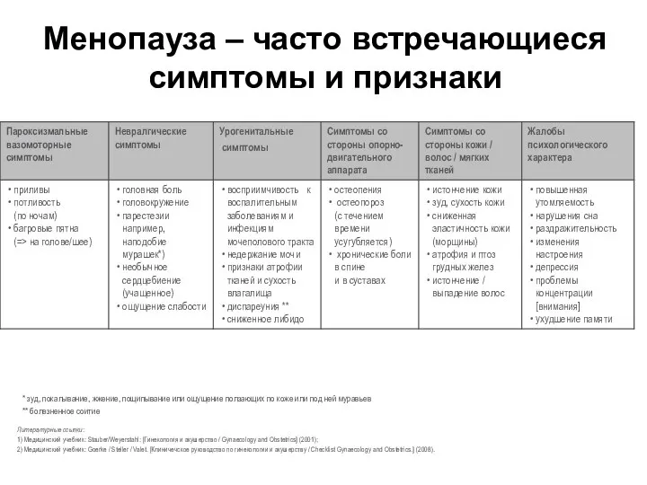 Менопауза – часто встречающиеся симптомы и признаки * зуд, покалывание, жжение,