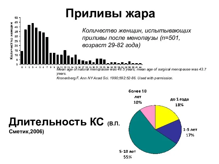 Количество женщин, испытывающих приливы после менопаузы (n=501, возраст 29-82 года) Приливы