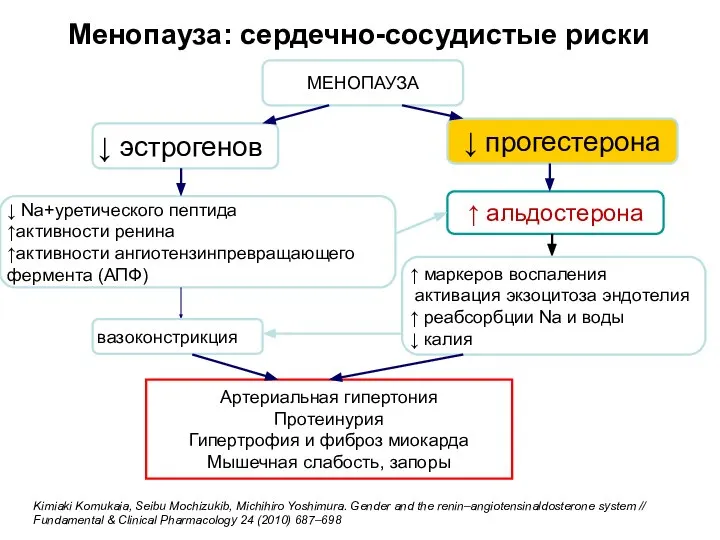 Менопауза: сердечно-сосудистые риски МЕНОПАУЗА ↓ Na+уретического пептида ↑активности ренина ↑активности ангиотензинпревращающего