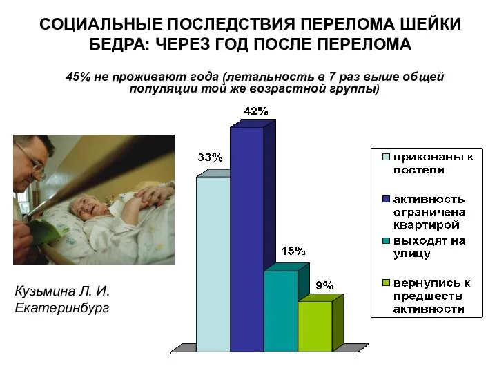 СОЦИАЛЬНЫЕ ПОСЛЕДСТВИЯ ПЕРЕЛОМА ШЕЙКИ БЕДРА: ЧЕРЕЗ ГОД ПОСЛЕ ПЕРЕЛОМА 45% не