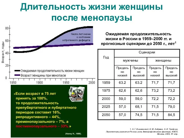 Длительность жизни женщины после менопаузы 1. А. Г. Вишневский, Е. М.