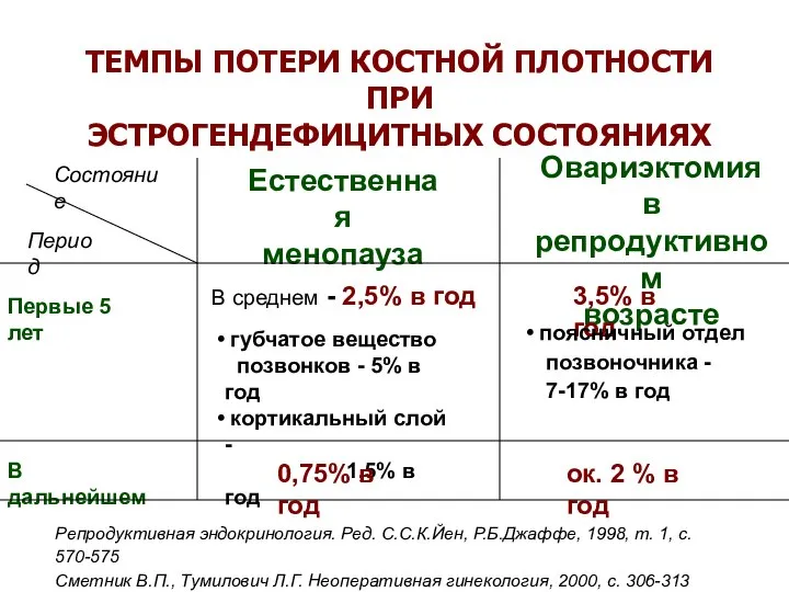 ТЕМПЫ ПОТЕРИ КОСТНОЙ ПЛОТНОСТИ ПРИ ЭСТРОГЕНДЕФИЦИТНЫХ СОСТОЯНИЯХ Естественная менопауза Овариэктомия в