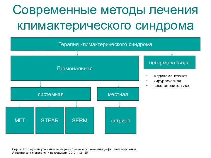 Современные методы лечения климактерического синдрома Терапия климактерического синдрома Гормональная негормональная медикаментозная