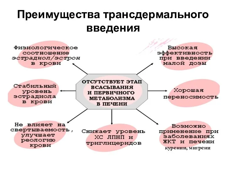 Преимущества трансдермального введения курении, мигрени