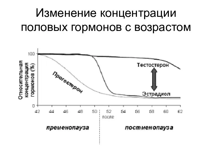 Изменение концентрации половых гормонов с возрастом