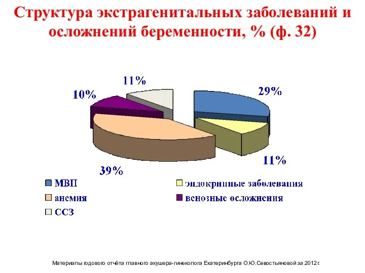 Структура экстрагенитальных заболеваний и осложнений беременности, % (ф. 32) 23% 13%