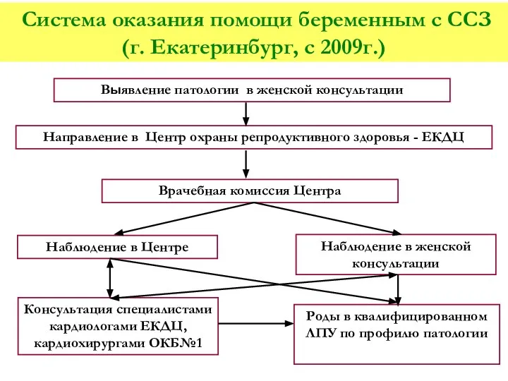 Система оказания помощи беременным с ССЗ (г. Екатеринбург, с 2009г.) Выявление