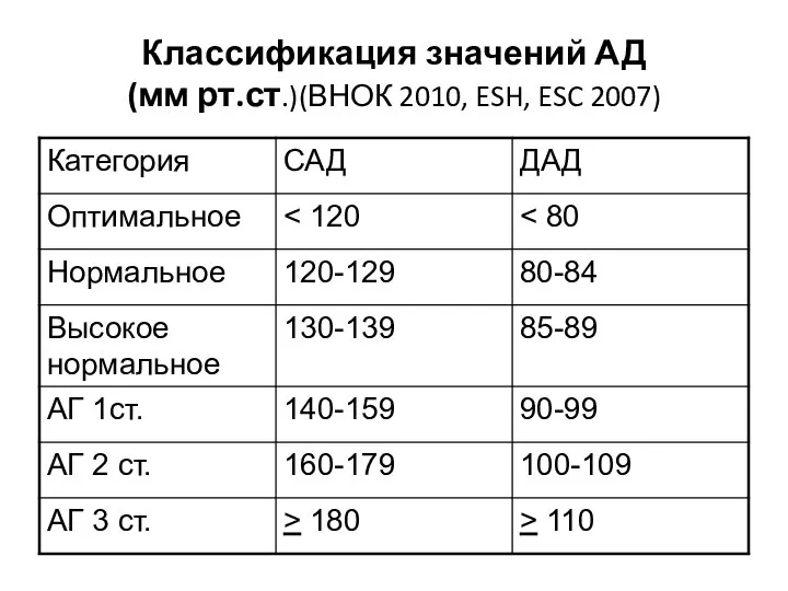 Классификация значений АД (мм рт.ст.)(ВНОК 2010, ESH, ESC 2007)