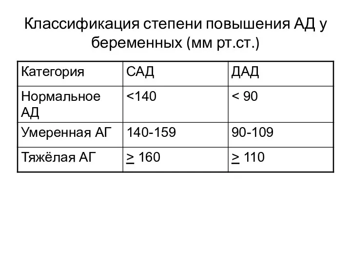 Классификация степени повышения АД у беременных (мм рт.ст.)