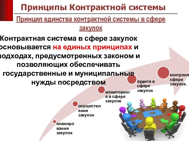 Принцип единства контрактной системы в сфере закупок Принципы Контрактной системы Контрактная