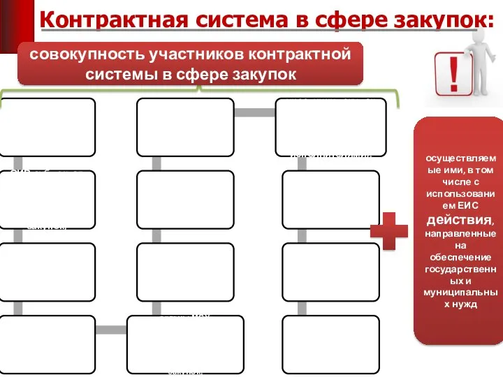 Контрактная система в сфере закупок: осуществляемые ими, в том числе с