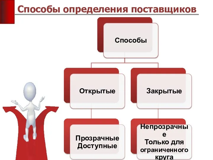 Способы определения поставщиков