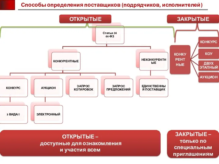 Способы определения поставщиков (подрядчиков, исполнителей) ОТКРЫТЫЕ ЗАКРЫТЫЕ ОТКРЫТЫЕ – доступные для