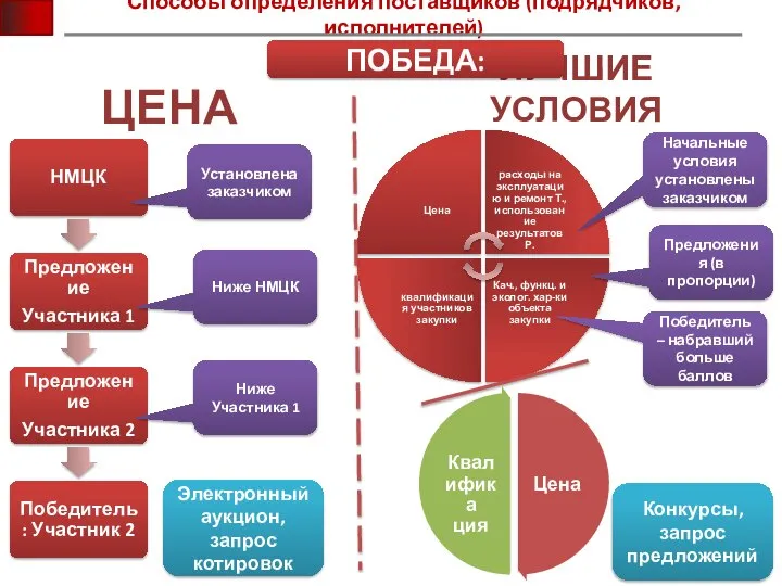 Способы определения поставщиков (подрядчиков, исполнителей) ЦЕНА ЛУЧШИЕ УСЛОВИЯ ПОБЕДА: Установлена заказчиком