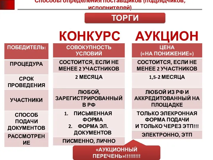 Способы определения поставщиков (подрядчиков, исполнителей) КОНКУРС АУКЦИОН ТОРГИ «АУКЦИОННЫЙ ПЕРЕЧЕНЬ»!!!!!!!!!