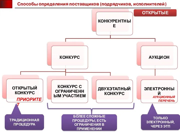 Способы определения поставщиков (подрядчиков, исполнителей) ОТКРЫТЫЕ ТОЛЬКО ЭЛЕКТРОННЫЙ, ЧЕРЕЗ ЭТП ТРАДИЦИОННАЯ