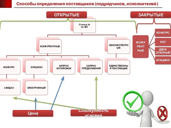 Способы определения поставщиков (подрядчиков, исполнителей) ОТКРЫТЫЕ ЗАКРЫТЫЕ Совокупность условий Цена