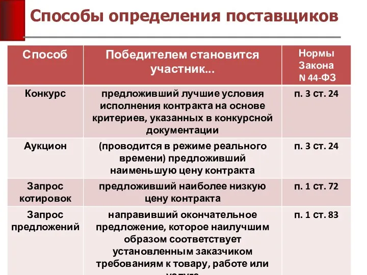 Способы определения поставщиков