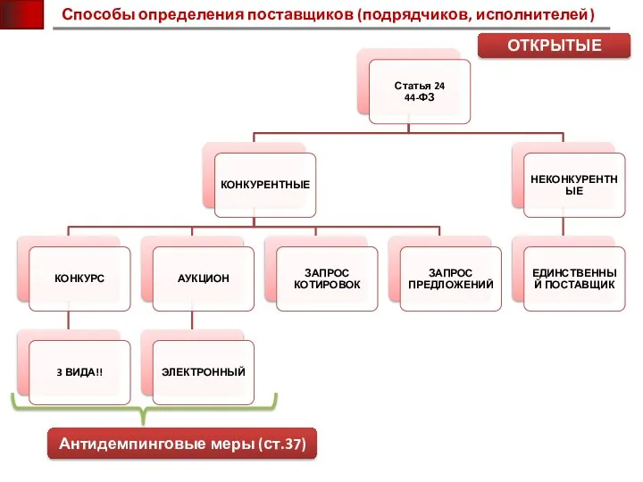 Способы определения поставщиков (подрядчиков, исполнителей) ОТКРЫТЫЕ Антидемпинговые меры (ст.37)