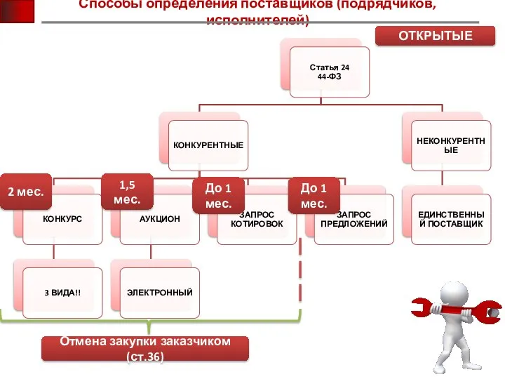 Способы определения поставщиков (подрядчиков, исполнителей) ОТКРЫТЫЕ 2 мес. До 1 мес.