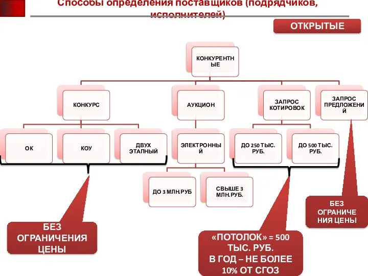 Способы определения поставщиков (подрядчиков, исполнителей) ОТКРЫТЫЕ БЕЗ ОГРАНИЧЕНИЯ ЦЕНЫ «ПОТОЛОК» =